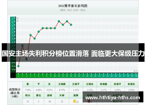 国安主场失利积分榜位置滑落 面临更大保级压力